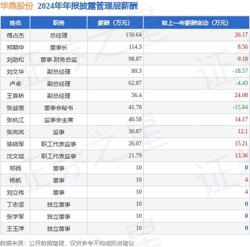 華鼎股份2024年凈利潤飆升206.27%，高管薪酬總額784.47萬元小幅增長3.46%