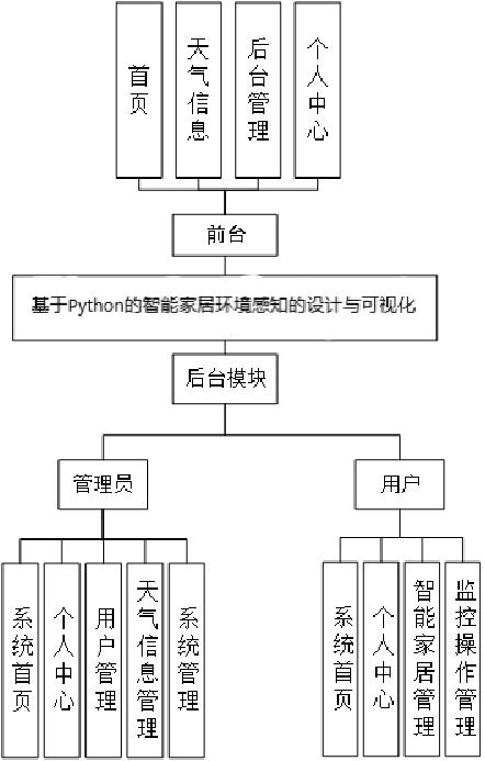 智能家居環(huán)境感知系統(tǒng)的Python設(shè)計(jì)與可視化監(jiān)控 一個綜合計(jì)算機(jī)畢設(shè)/課設(shè)選題指南