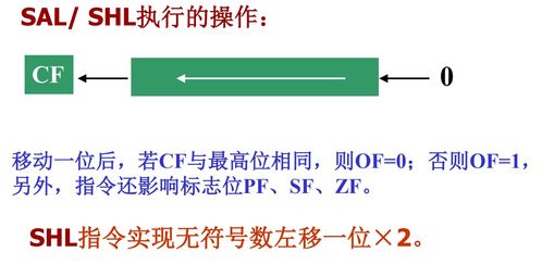 微型計(jì)算機(jī)原理與接口技術(shù) 深入解析8086指令系統(tǒng)中的移位指令及其在軟硬件技術(shù)開發(fā)中的應(yīng)用